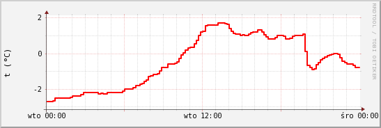 wykres przebiegu zmian temp powietrza