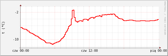 wykres przebiegu zmian temp powietrza