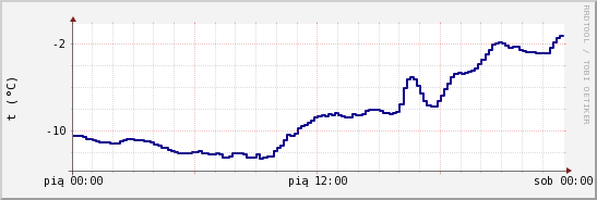 wykres przebiegu zmian temp. punktu rosy