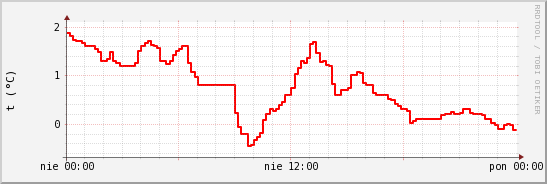 wykres przebiegu zmian temp powietrza