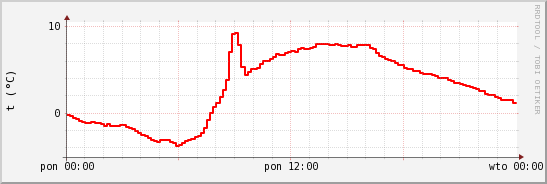 wykres przebiegu zmian temp powietrza