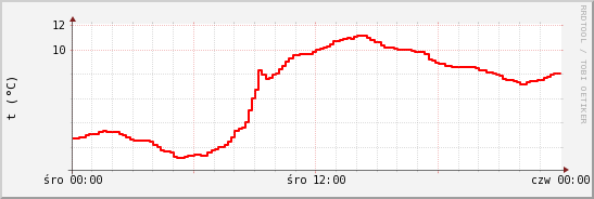 wykres przebiegu zmian temp powietrza