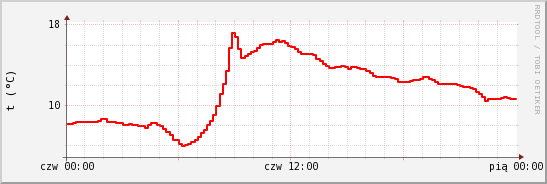 wykres przebiegu zmian temp powietrza