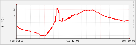 wykres przebiegu zmian temp powietrza