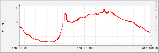 wykres przebiegu zmian temp powietrza