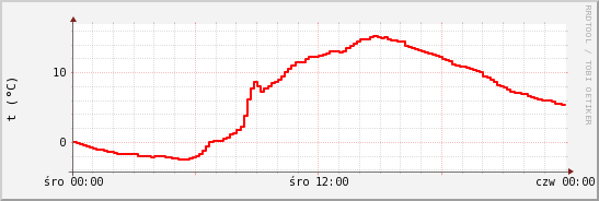 wykres przebiegu zmian temp powietrza