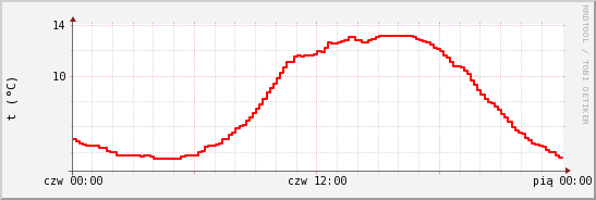 wykres przebiegu zmian temp powietrza