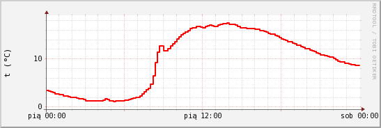 wykres przebiegu zmian temp powietrza