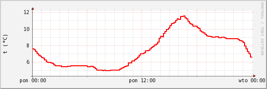 wykres przebiegu zmian temp powietrza