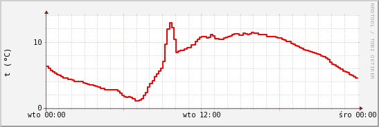 wykres przebiegu zmian temp powietrza