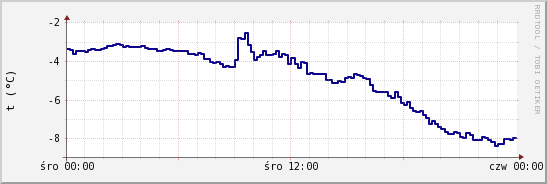 wykres przebiegu zmian temp. punktu rosy