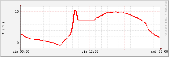 wykres przebiegu zmian temp powietrza