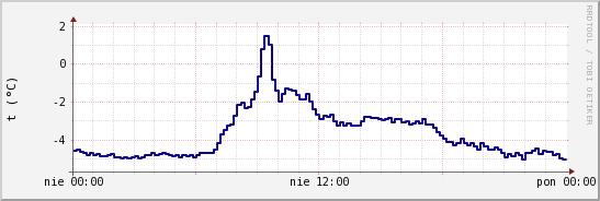 wykres przebiegu zmian temp. punktu rosy