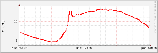 wykres przebiegu zmian temp powietrza