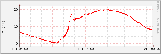 wykres przebiegu zmian temp powietrza