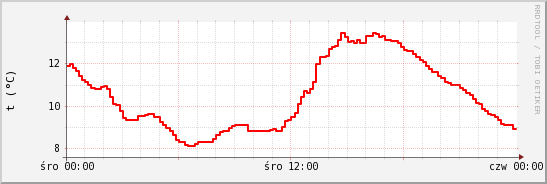 wykres przebiegu zmian temp powietrza