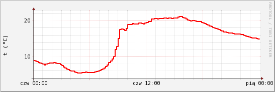 wykres przebiegu zmian temp powietrza