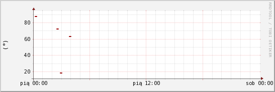 wykres przebiegu zmian kierunek wiatru (średni)