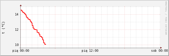 wykres przebiegu zmian temp powietrza