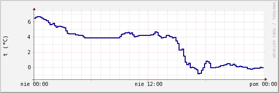 wykres przebiegu zmian temp. punktu rosy