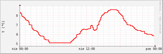 wykres przebiegu zmian temp powietrza