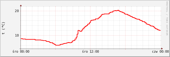 wykres przebiegu zmian temp powietrza