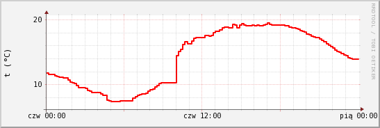 wykres przebiegu zmian temp powietrza