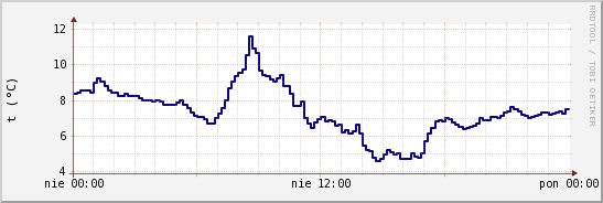 wykres przebiegu zmian temp. punktu rosy