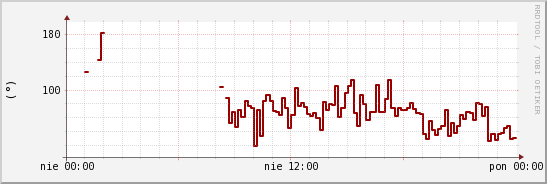 wykres przebiegu zmian kierunek wiatru (średni)