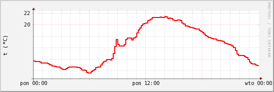 wykres przebiegu zmian temp powietrza