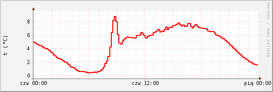 wykres przebiegu zmian temp powietrza