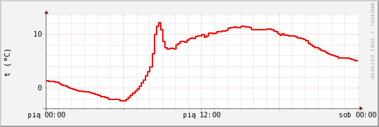 wykres przebiegu zmian temp powietrza