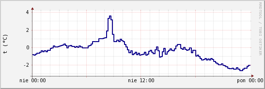 wykres przebiegu zmian temp. punktu rosy