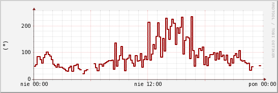 wykres przebiegu zmian kierunek wiatru (średni)