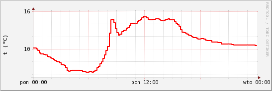 wykres przebiegu zmian temp powietrza