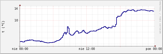 wykres przebiegu zmian temp. punktu rosy