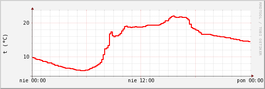 wykres przebiegu zmian temp powietrza