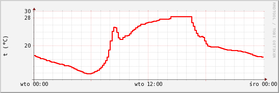 wykres przebiegu zmian temp powietrza