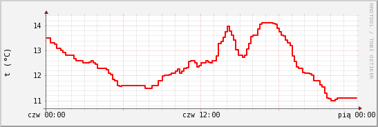 wykres przebiegu zmian temp powietrza