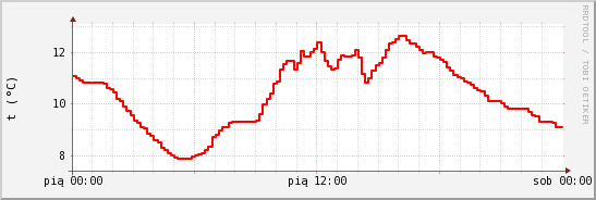 wykres przebiegu zmian temp powietrza