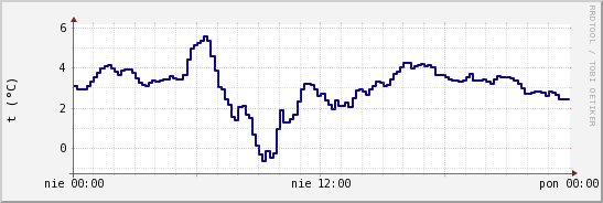 wykres przebiegu zmian temp. punktu rosy