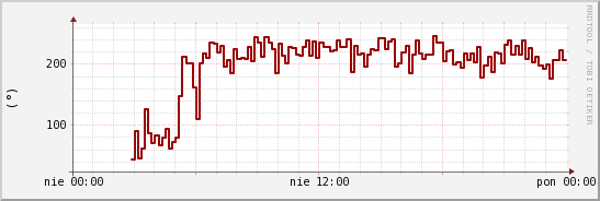 wykres przebiegu zmian kierunek wiatru (średni)