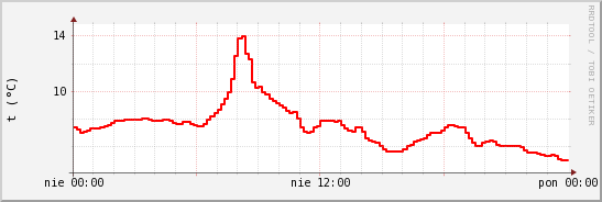 wykres przebiegu zmian temp powietrza