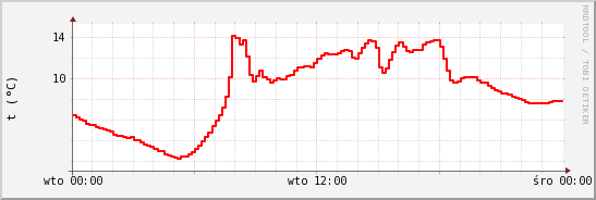 wykres przebiegu zmian temp powietrza