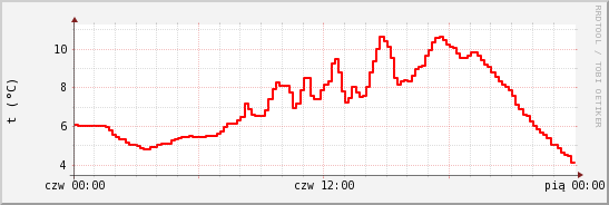 wykres przebiegu zmian temp powietrza