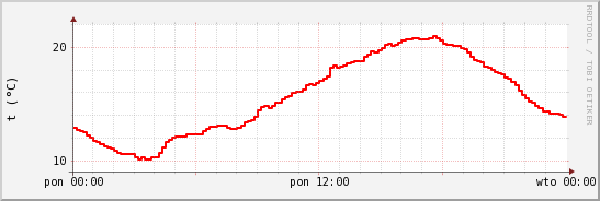 wykres przebiegu zmian temp powietrza