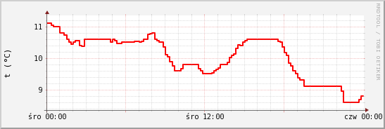 wykres przebiegu zmian temp powietrza