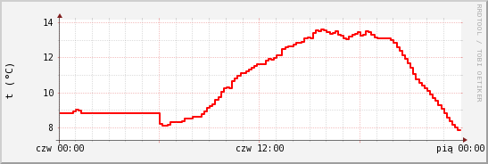 wykres przebiegu zmian temp powietrza