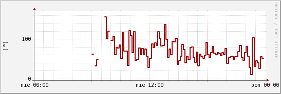 wykres przebiegu zmian kierunek wiatru (średni)