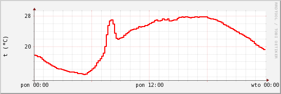 wykres przebiegu zmian temp powietrza